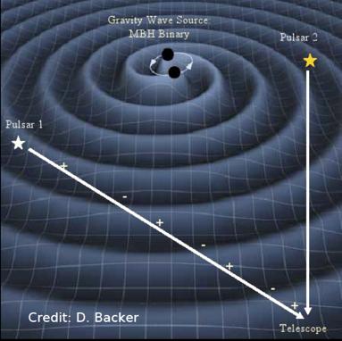 Ανίχνευση Βαρυτικών Κυμάτων μέσω Pulsar Τα pulsar