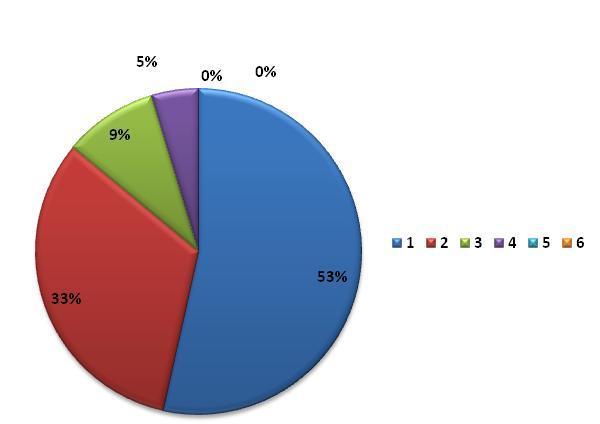 ΠΡΑΚΤΙΚΗ ΑΣΚΗΣΗ 2010-2015 Τελικό Παραδοτέο 1.4 Στο Γράφημα 36 δίνεται ένα στατιστικό στοιχείο που αφορά τον αριθμό των φοιτητών που ασκήθηκαν ανά φορέα.