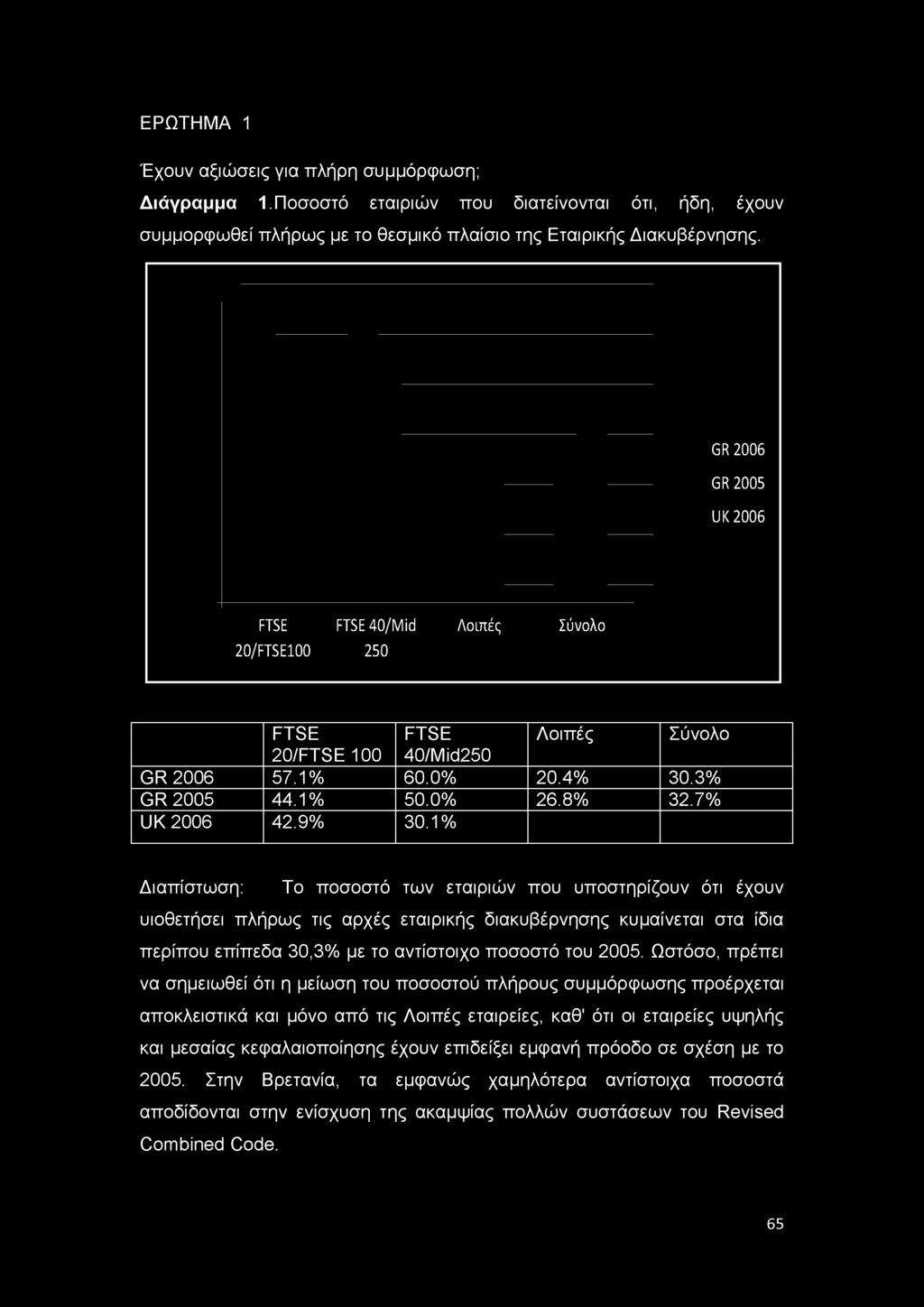 GR2006 GR2005 UK2006 FTSE FTSE 40/Mid Λοιπές Σύνολο 20/FTSE100 250 FTSE FTSE Λοιπές Σύνολο 20/FTSE 100 40/Mid250 GR 2006 57.1% 60.0% 20.4% 30.3% GR 2005 44.