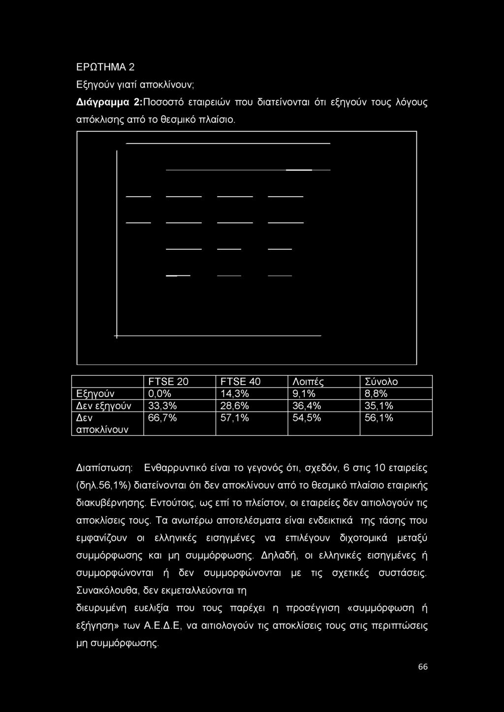 είναι το γεγονός ότι, σχεδόν, 6 στις 10 εταιρείες (δηλ.56,1%) διατείνονται ότι δεν αποκλίνουν από το θεσμικό πλαίσιο εταιρικής διακυβέρνησης.