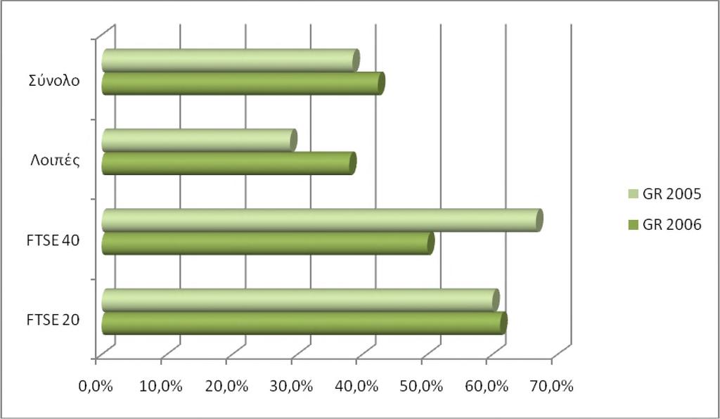 ΘΚ 2006 ΘΚ 2005 η β Ε 20 61,2% 60,0% η β Ε 40