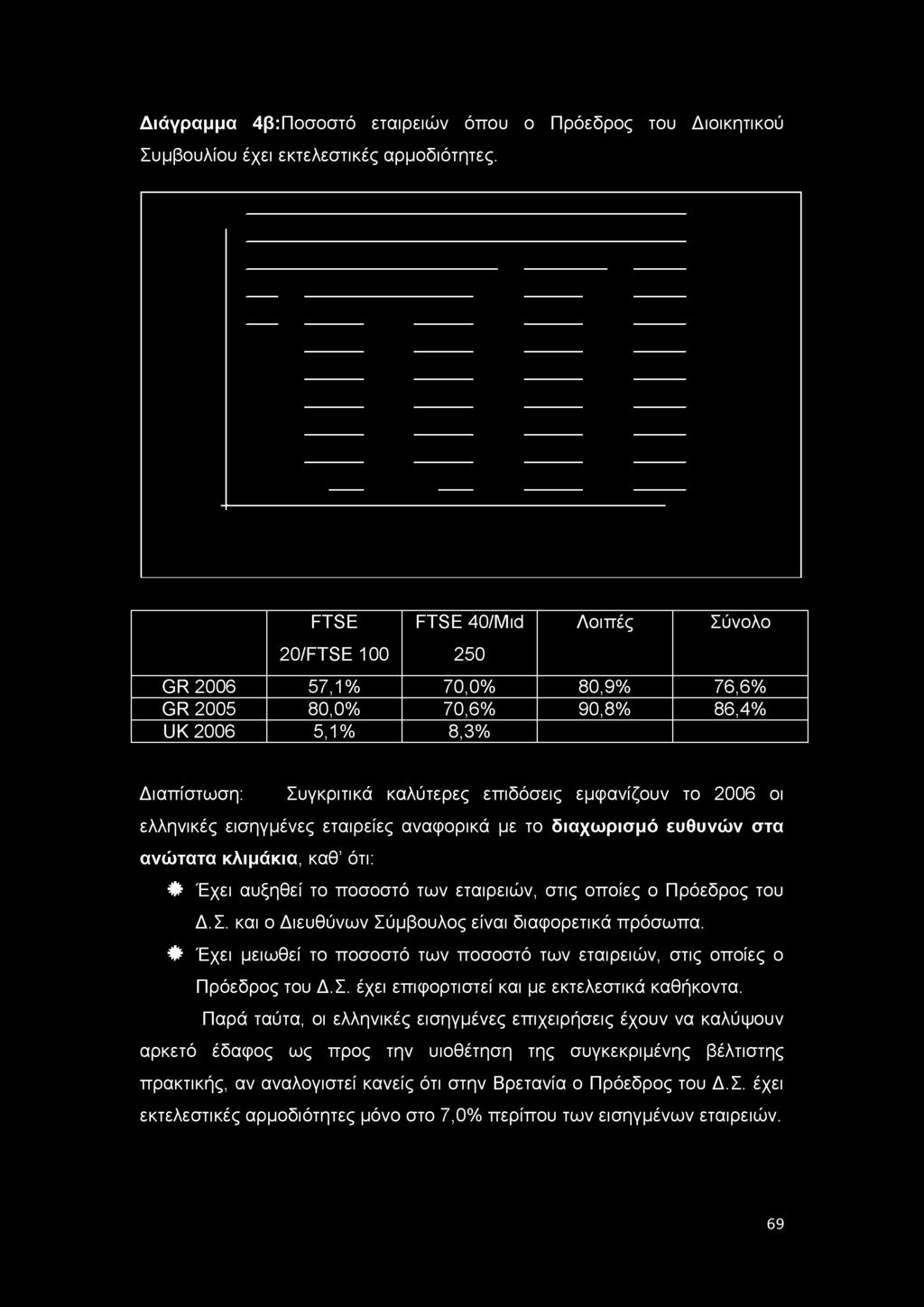 καλύτερες επιδόσεις εμφανίζουν το 2006 οι ελληνικές εισηγμένες εταιρείες αναφορικά με το διαχωρισμό ευθυνών στα ανώτατα κλιμάκια, καθ ότι: Φ Έχει αυξηθεί το