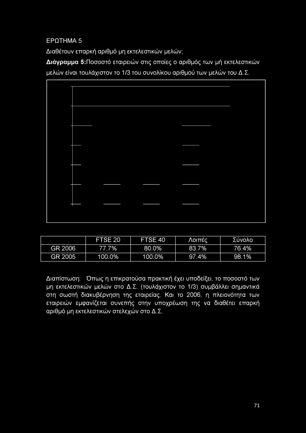 η β Ε 20 η β Ε 40 Λοιπές Σύνολο ΌΚ 2006 77.7% 80.0% 83.7% 76.4% ΌΚ 2005 100.0% 100.0% 97.4% 98.