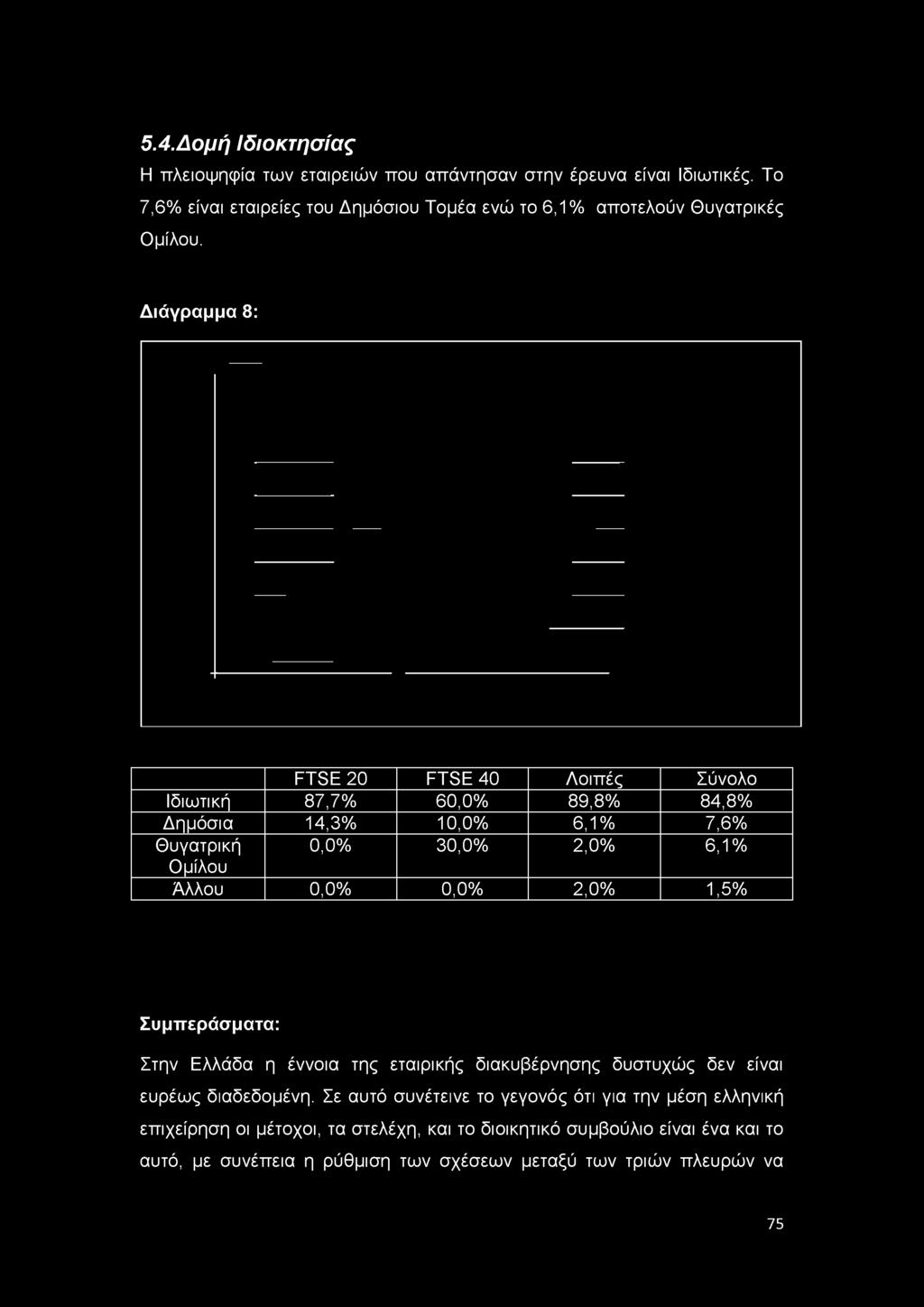 Διάγραμμα 8: η β Ε 20 η β Ε 40 Λοιπές Σύνολο Ιδιωτική 87,7% 60,0% 89,8% 84,8% Δημόσια 14,3% 10,0% 6,1% 7,6% Θυγατρική 0,0% 30,0% 2,0% 6,1% Ομίλου Άλλου 0,0% 0,0%