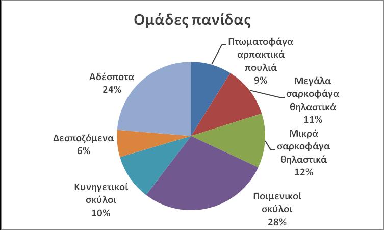 Γράφημα 7: Ομάδες πανίδας που επλήγησαν από τη χρήση δηλητηριασμένων δολωμάτων το 2016.