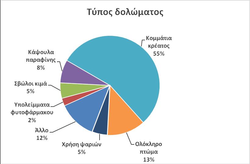 παραφίνη.