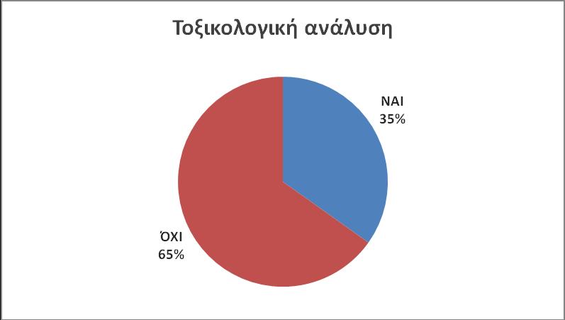 Γράφημα 10: Οι τοξικολογικές αναλύσεις που διενεργήθηκαν το 2016.