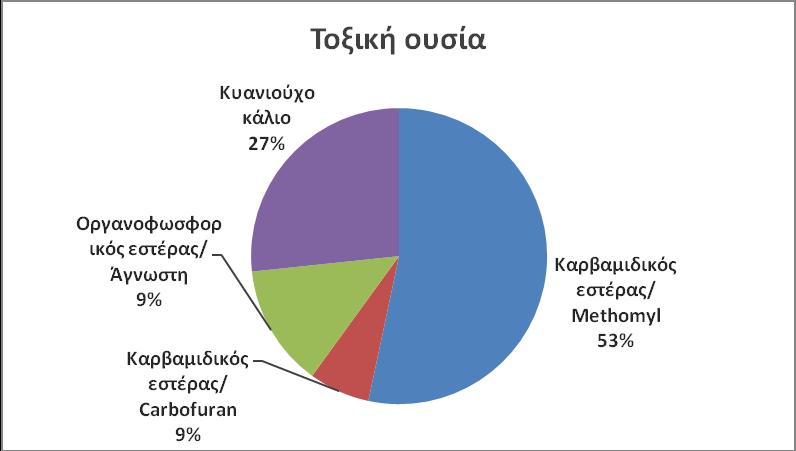 κάψουλες παραφίνης σε τέσσερα περιστατικά.