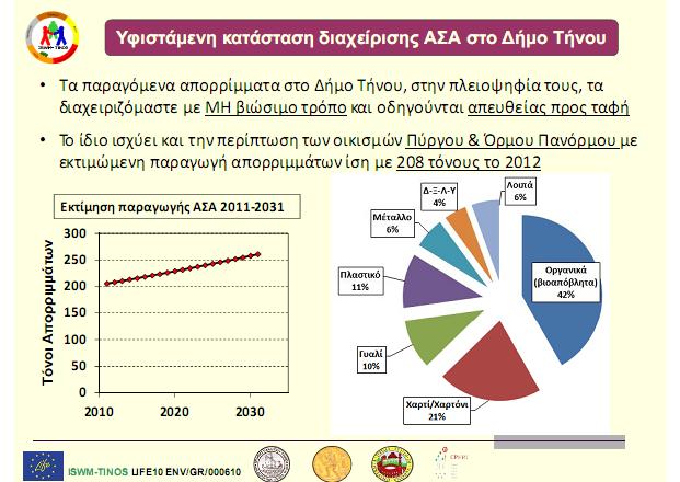 ανακυκλώσιμων υλικών      