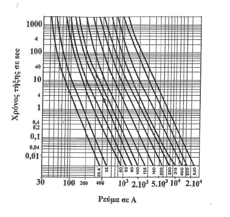 6.2) Λειτουργία προστασίας γραμμής κίνδυνος ηλεκτροπληξίας Με τη βοήθεια της χαρακτηριστικής τήξης ασφαλειών για πίνακες διανομής χαμηλής τάσης