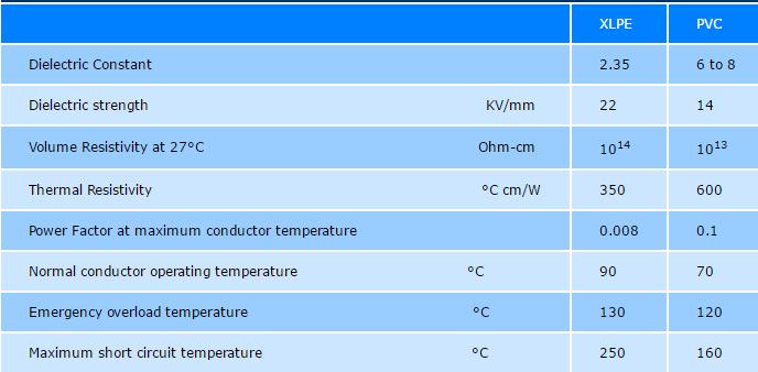 Σχ. 4.42 Αύξηση θερμοκρασίας στο καλώδιο για κεραυνό 70kA Για την εξαγωγή ορισμένων εκ των συμπερασμάτων μας θα χρειαστούμε τον πίνακα που ακολουθεί.