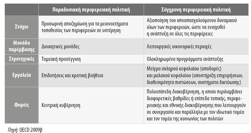 Παραδοσιακές και σύγχρονες