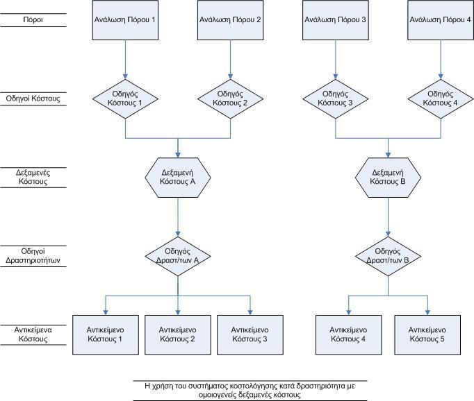 Σχήμα 3.2 8 3.2 Οργάνωση σχεδίου υλοποίησης του συστήματος Κοστολόγησης κατά Δραστηριότητα Το σύστημα της κοστολόγησης κατά δραστηριότητα δεν μπορεί να εφαρμοστεί εξαρχής σε ολόκληρη την επιχείρηση.