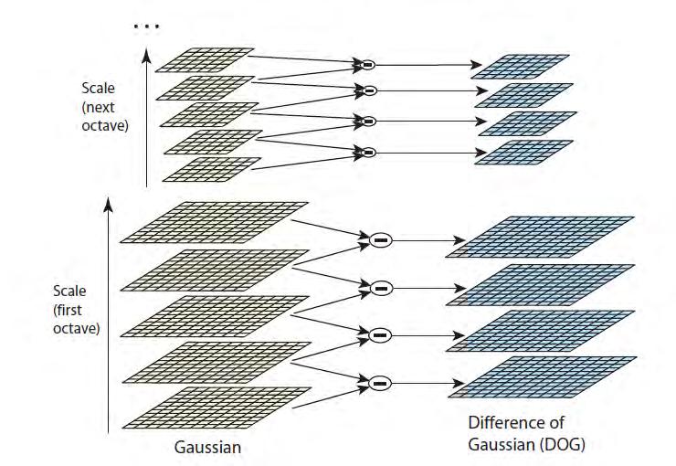 Εικόνα 13 Αλγόριθμος SIFT. Σε κάθε κλίμακα της οκτάβας γίνεται συνέλιξη της εικόνας με Γκαουσιανά φίλτρα (αριστερά).