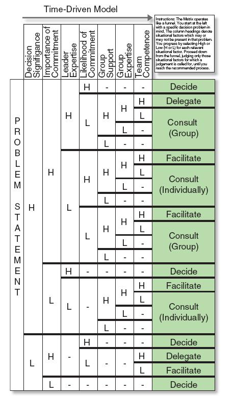 Το Μοντέλο Ηγεσίας του Vroom Ένα μοντέλο ηγεσίας βάσει καταστάσεων που εστιάζει στην συμμετοχική διάσταση της ηγεσίας Χαρακτηρισμός Υψηλό (Υ), Χαμηλό (Χ) σε μια δεδομένη σειρά ερωτημάτων που