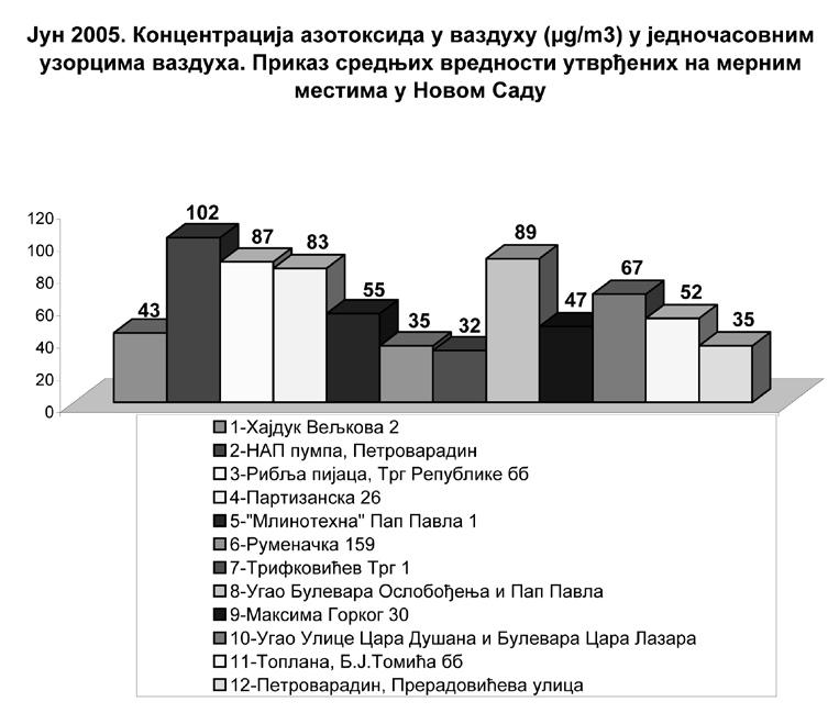 ПРИКАЗ КОНЦЕНТРАЦИЈЕ ДВАДЕСЕТЧЕТВОРОЧАСОВНИХ УЗОРАКА ФОРМАЛДЕХИДА И ОЗОНА У ВАЗДУХУ ТОКОМ ЈУНА МЕСЕЦА 2005.