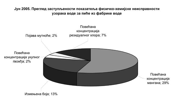 * један исти узорак може бити неисправан због присуства више различитих показатеља неисправности ЈАВНА КУПАЛИШТА Током јуна месеца 2005.