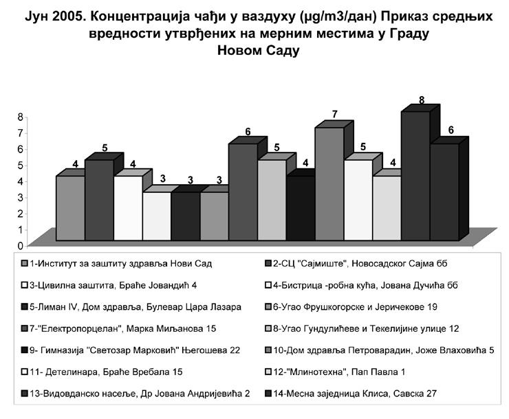 ПРИКАЗ КОНЦЕНТРАЦИЈЕ СУМПОРДИОКСИДА И ЧАЂИ У ВАЗДУХУ TOKOM МАЈА МЕСЕЦА 2005.