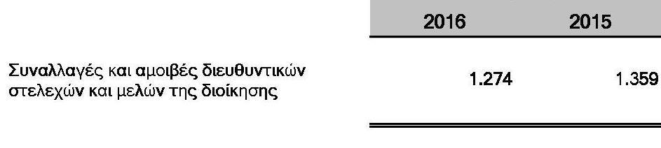 O 'Oμιλος Η Εταιρεία 31/12/2016 31/12/2015 31/12/2016 31/12/2015 Εμπορικές απαιτήσεις 200 444 193 79 Πιστωτές 200 444 0 365 11.