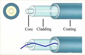 2.3.1 Οπτική ίνα ως μέσο μετάδοσης Οι οπτικές ίνες σήμερα αποτελούν τεχνολογία αιχμής και χρησιμοποιούνται ευρέως σε δίκτυα επικοινωνιών διότι επιτρέπουν την μετάδοση των δεδομένων σε μεγαλύτερες