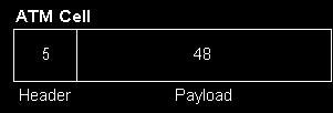 2.4.2 Τεχνολογία ATM Το ATM (Asynchronous Transfer Mode) είναι ένα πρότυπο που αναπτύχθηκε από την ANSI και ITU και χρησιμοποιείται για την μεταφορά δεδομένων εφαρμογών πραγματικού και μη χρόνου.