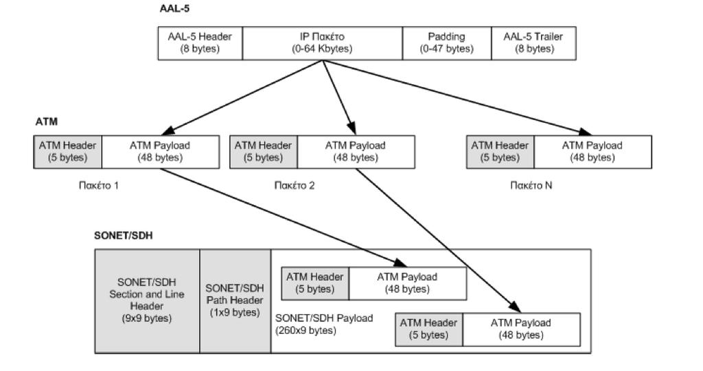 Κάθε IP πακέτο ενσωματώνεται σε ένα πλαίσιο του επιπέδου AAL- 5 (ATM Adaptation Layer - 5), το οποίο αποτελείται από 8 byte επικεφαλίδας (AAL- 5 header), το IP πακέτο του οποίου το μέγεθος κυμαίνεται