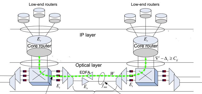 Σχήμα 4.1 : Αρχιτεκτονική ενός IP Over WDM οπτικού δικτύου Σχήμα 4.2 : Οπτικό επίπεδο του IP Over WDM 4.