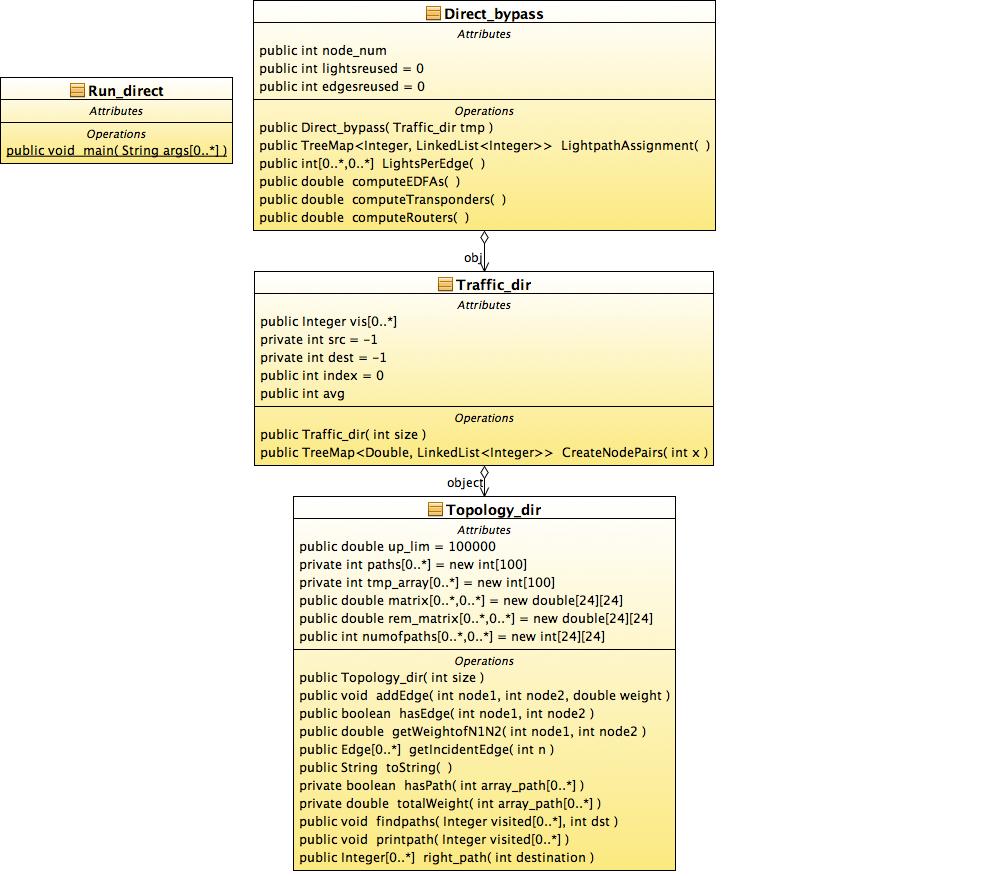 5.5 Υλοποίηση Direct Bypass 5.5.1 Περιγραφή κλάσεων Το πρόγραμμα Direct bypass αποτελείται από τέσσερις κλάσεις, την Topology_dir, την Traffic_dir, την Direct_bypass και την Run_dir όπως φαίνεται και