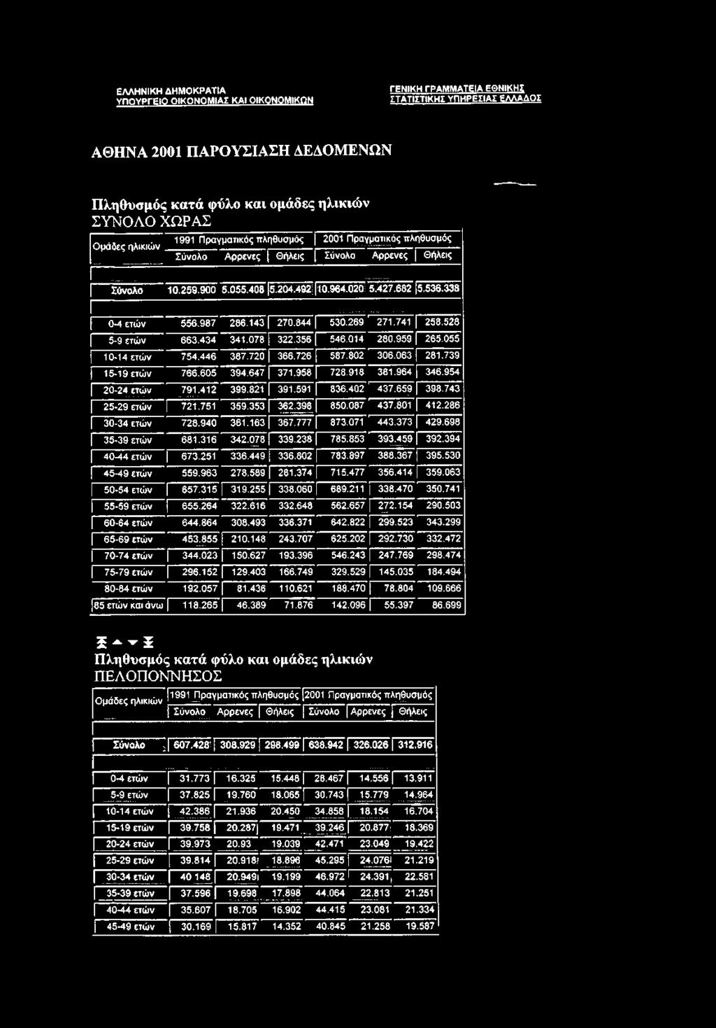 698 35-39 ετών 681.316 342.078 339.238 785.853 393.459 392.394 40-44 ετών I 673.251 336.449 336.802 783.897 388.367 395.530 45-49 ετών 559.963 278.589 281.374 715.477 356.414 359.063 50-54 ετών 657.