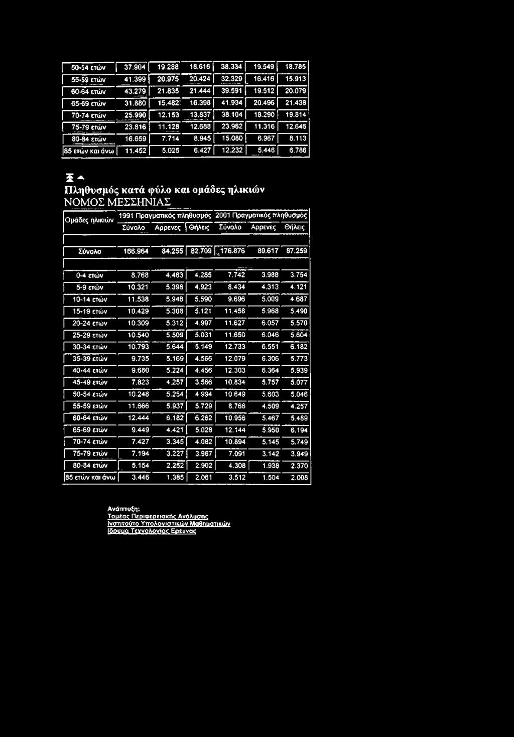 255 82.709 Γ176.876 89.617 87.259 0-4 ετών 8.768 4.483 4.285 7.742 3.988 3.754 5-9 ετών 10.321 5.398 4.923 8.434 4.313 4.121 10-14 ετών 11.538 5.948 5.590 9.696 5.009 4.687 15-19 ετών 10.429 5.308 5.