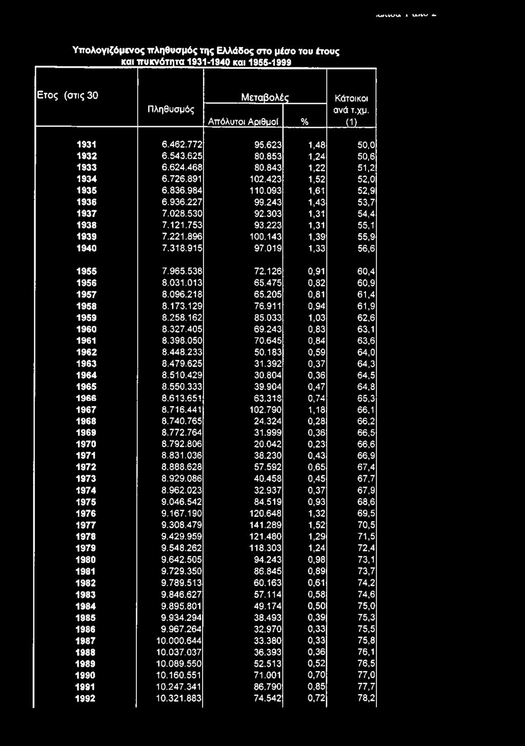 183 0,59 64,0 1963 8.479.625 31.392 0,37 64,3 1964 8.510.429 30.804 0,36 64,5 1965 8.550.333 39.904 0,47 64,8 1966 8.613.651 63.318 η ~7 λ υ, / Η 65,3 1967 8.716.441 102.790 1,18 66,1 1968 8.740.