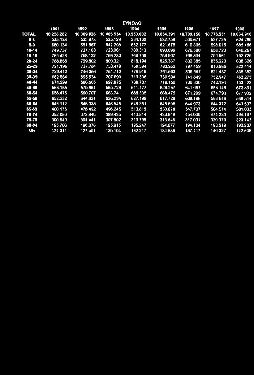 304 759.961 752.725 20-24 788.886 799.802 809.321 818.194 826.387 832.385 835.920 838.326 25-29 721.196 737.784 753.419 768.594 783.262 797.459 810.986 823.414 30-34 729.412 746.066 761.712 776.