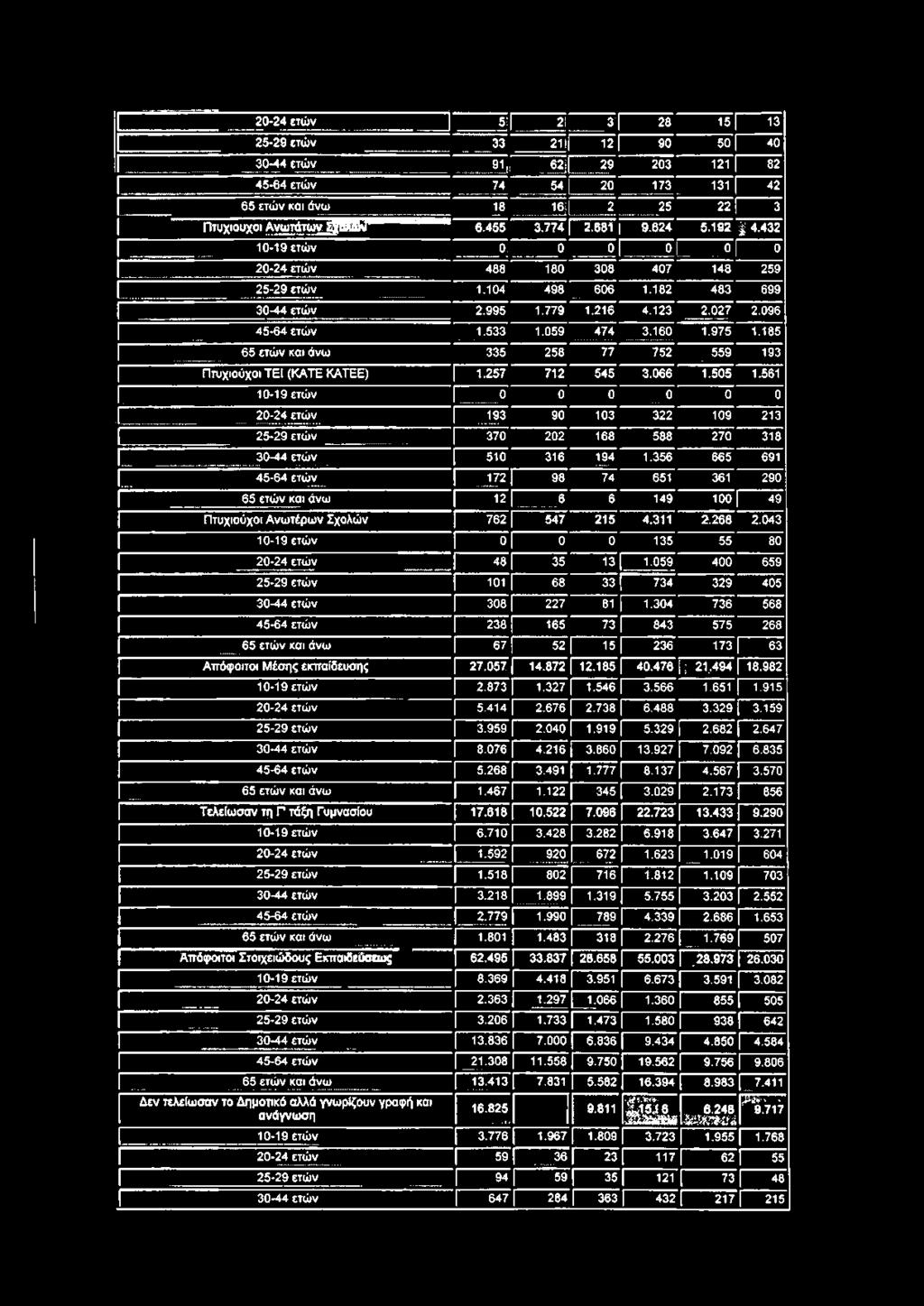 .. 6 6 149 100 49 Πτυχιούχοι Ανωτέρων Σχολών 762 547 215 4.311 2.268 2.043 10-19 ετών 0 0 ο 135 55 80 20-24 ετών 48 35 13 1.059 400 659 25-29 ετών 101 68 33 734 329 405 30-44 ετών 308 227 81 1.