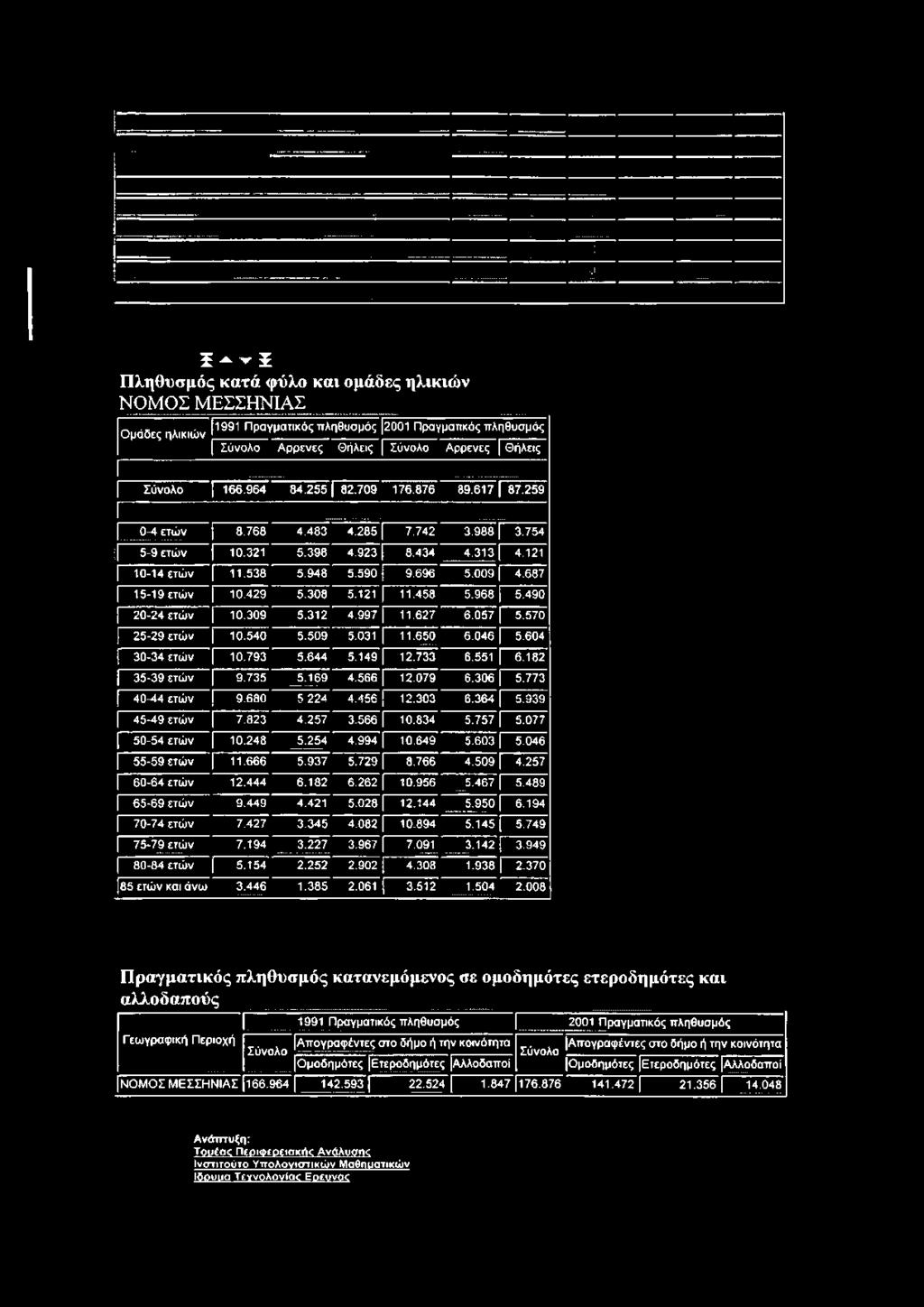 046 55-59 ετών 11.666 5.937 5.729 8.766 4.509 4.257 60-64 ετών 12.444 6.182 6.262 I" 10.956 5.467 5.489 65-69 ετών 9.449 4.421 5.028 [ 12.144 5.950 [ 6.194 70-74 ετών 7.427 3.345 4.082 10.894 5.