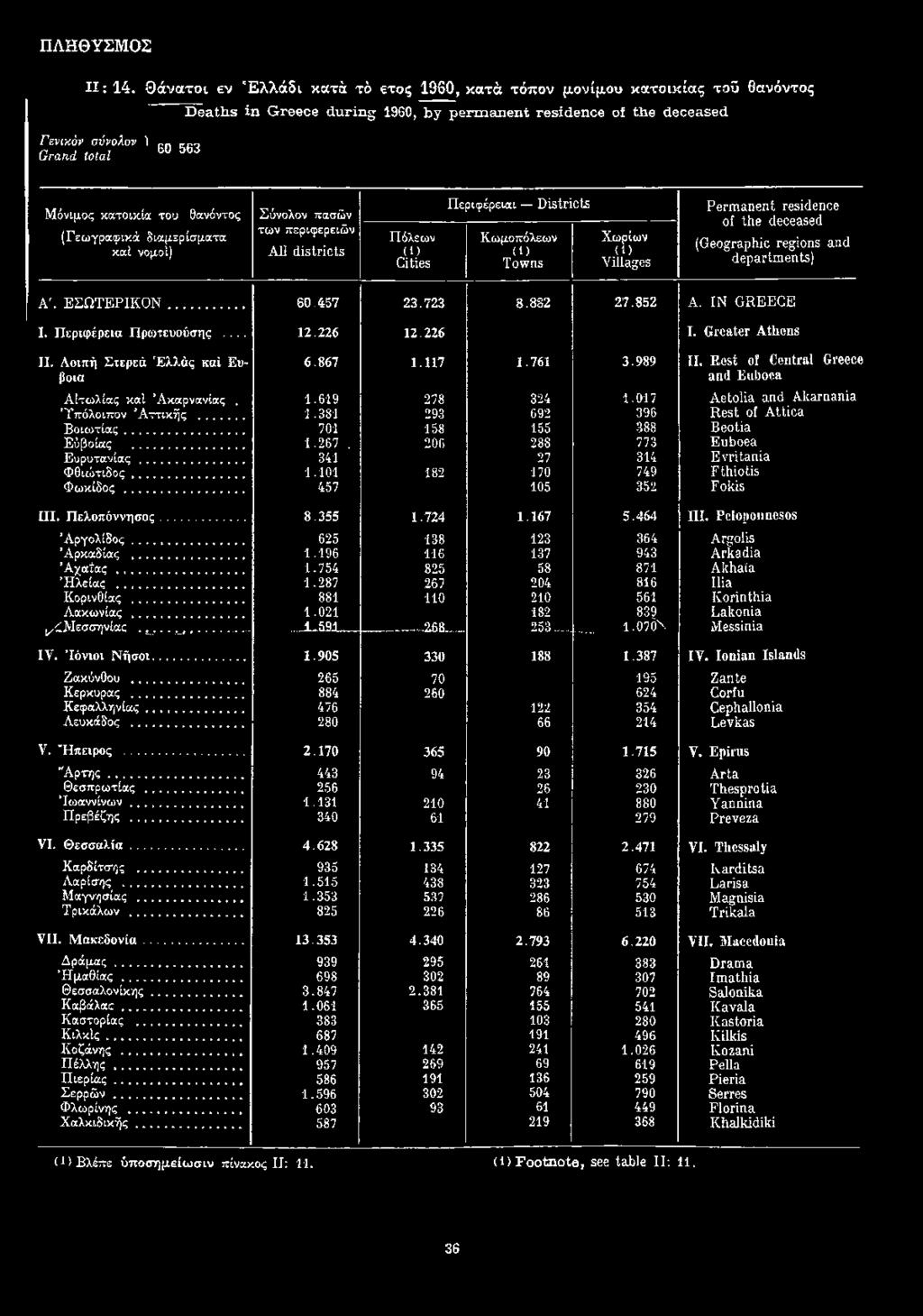 g 19S0, b y p erm a n en t re sid en ce of th e d ecea sed Μόνιμος κατοικία του θανόντος (Γεωγραφικά διαμερίσματα καί νομοί) Σύνολον πασών των περιφερειών All districts Πόλεων (1) Cities Περιφέρειαι