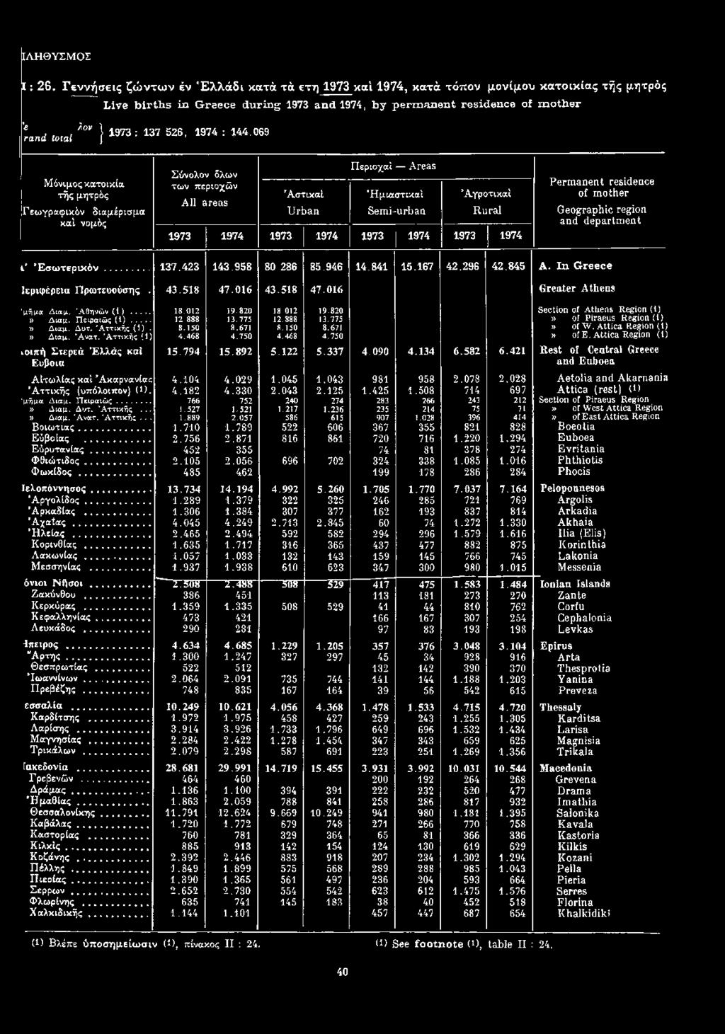 n en t resid en ce of m o th e r ^rand to ta l } V } 1973 : 1 3 7 5 2 6 > 1 9 7 4 : l 4 4 069 Μόνιμος κατοικία τής μητρός Γεωγραφικόν διαμέρισμα καί νομός Σύνολον δλων των περιοχών All areas Άστικαί