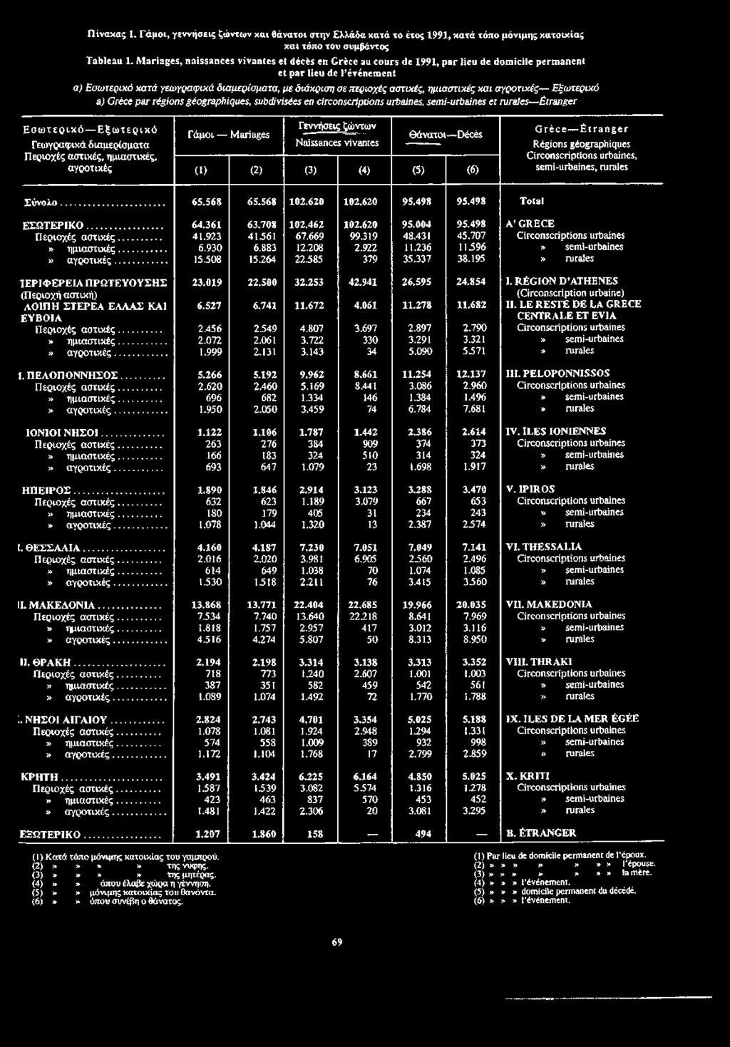 1. Mariages, naissances vivantes et décès en Grèce au cours de 1991, par lieu de domicile permanent et par lieu de l événement a) Εσωτερικό κατά γεωγραφικά διαμερίσματα, με διάκριση σε περιοχές