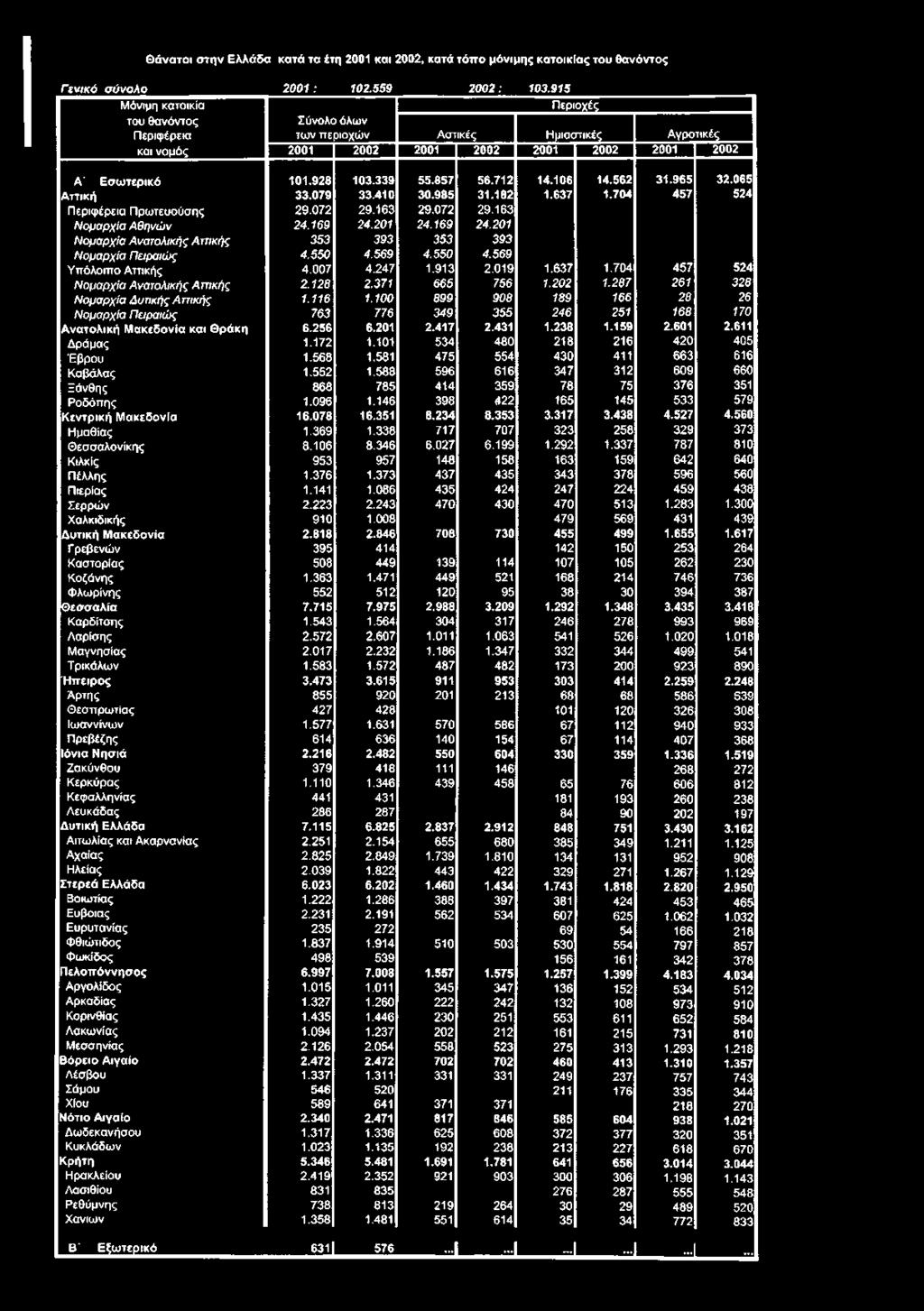 712 14.106 14.562 31.965 32.065 Αττική 33.079 33.410 30.985 31.182 1.637 1.704 457 524 Περιφέρεια Πρωτευούσης 29.072 29.163 29.072 29.163 Νομαρχία Αθηνών 24.169 24.