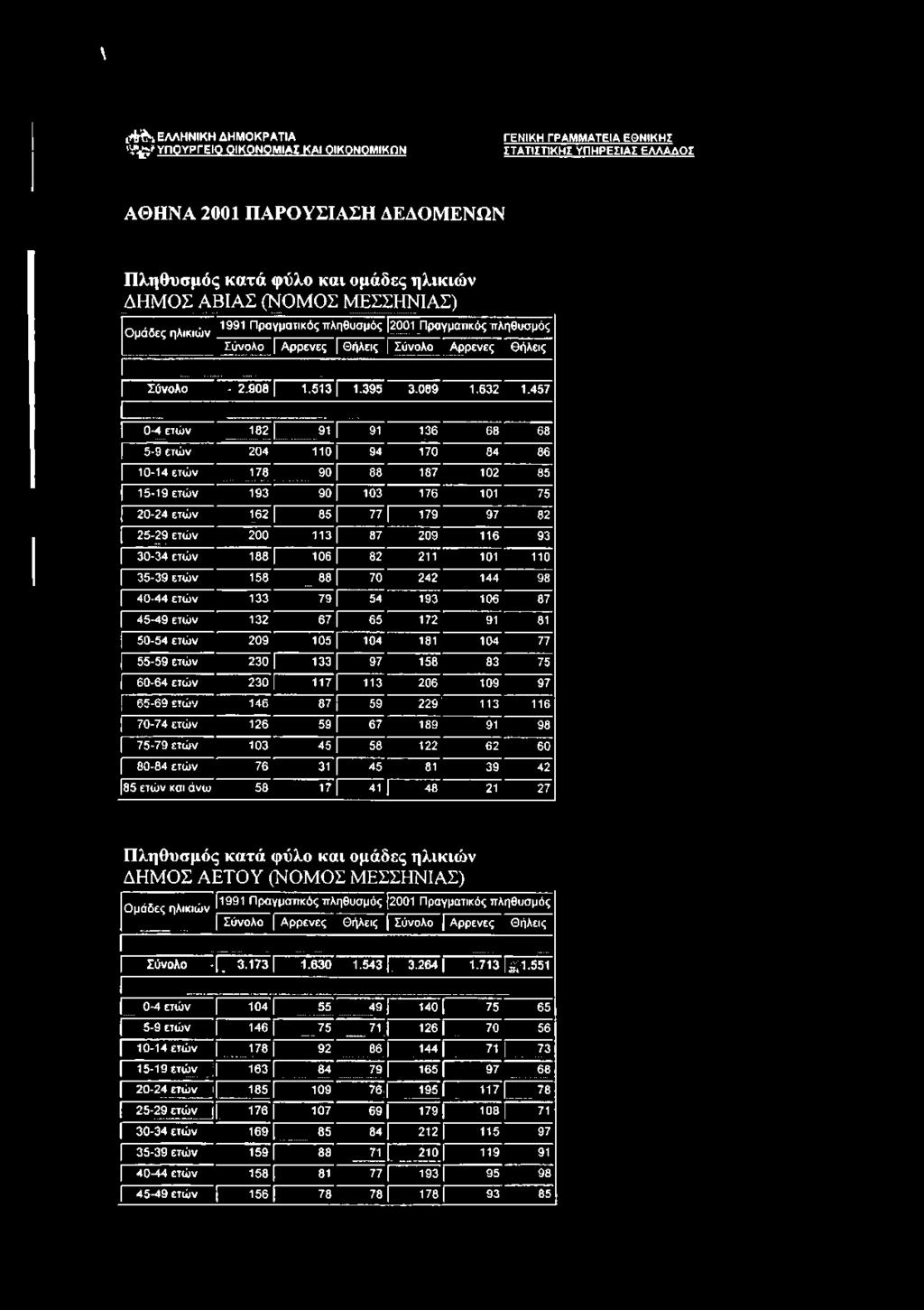 55-59 ετών 230 I "^33 Γ 97 158 83 75 60-64 ετών 230!