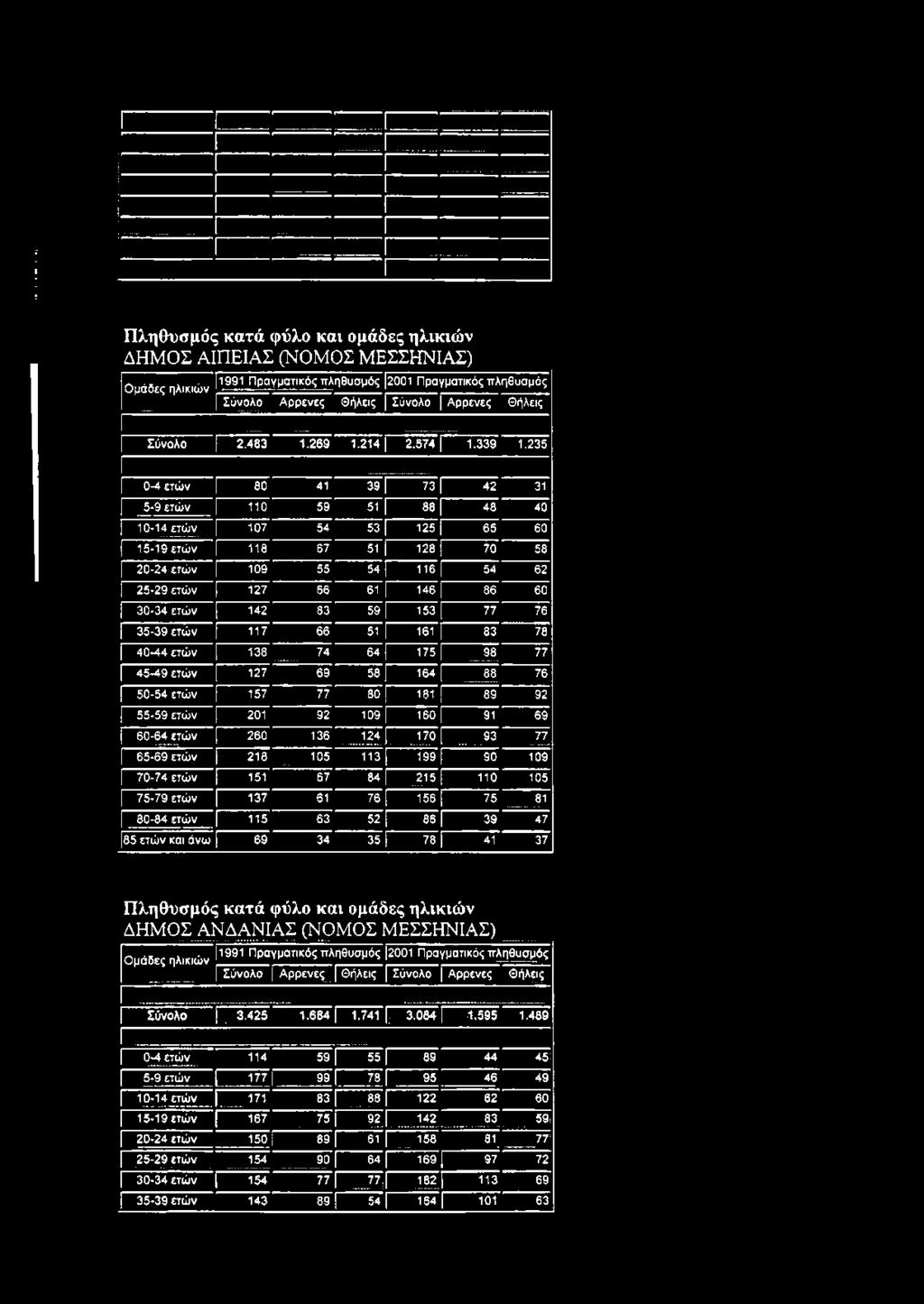 ετών 157 77 80 181 89 92 55-59 ετών 201 92 109 160 91 69 60-64 ετών 260 136 124 [ 170 [ 93 77 65-69 ετών 218.