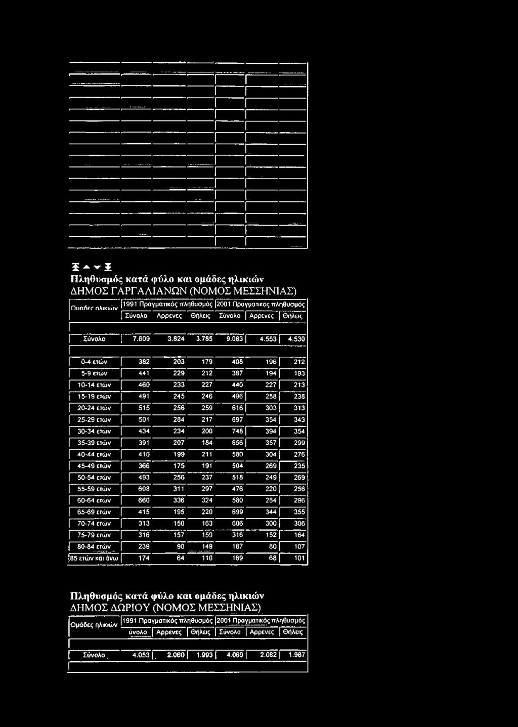 530 0-4 ετών 382 203 179 408 196 212 5-9 ετών 441 229 212 387 194 193 10-14 ετών 460 233 227 440 227 213 15-19 ετών 491 245 246 496 258 [ 238 20-24 ετών 515 256 259 616 303 313 25-29 ετών