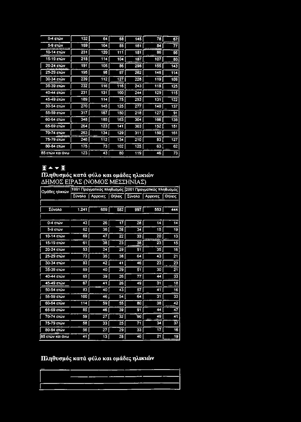 ετών 175 [ 73 [" 102 125 Ρ 63 62 85 ετών και άνω 123 43 [ 80 119 Ρ 46 73 5 ^ 1 Πληθυσμός κατά φύλο και ομάδες ηλικιών ΔΗΜΟΣ ΕΙΡΑΣ (ΝΟΜΟΣ ΜΕΣΣΗΝΙΑΣ) 1991 Πραγματικός πληθυσμός 2001 Πραγματικός