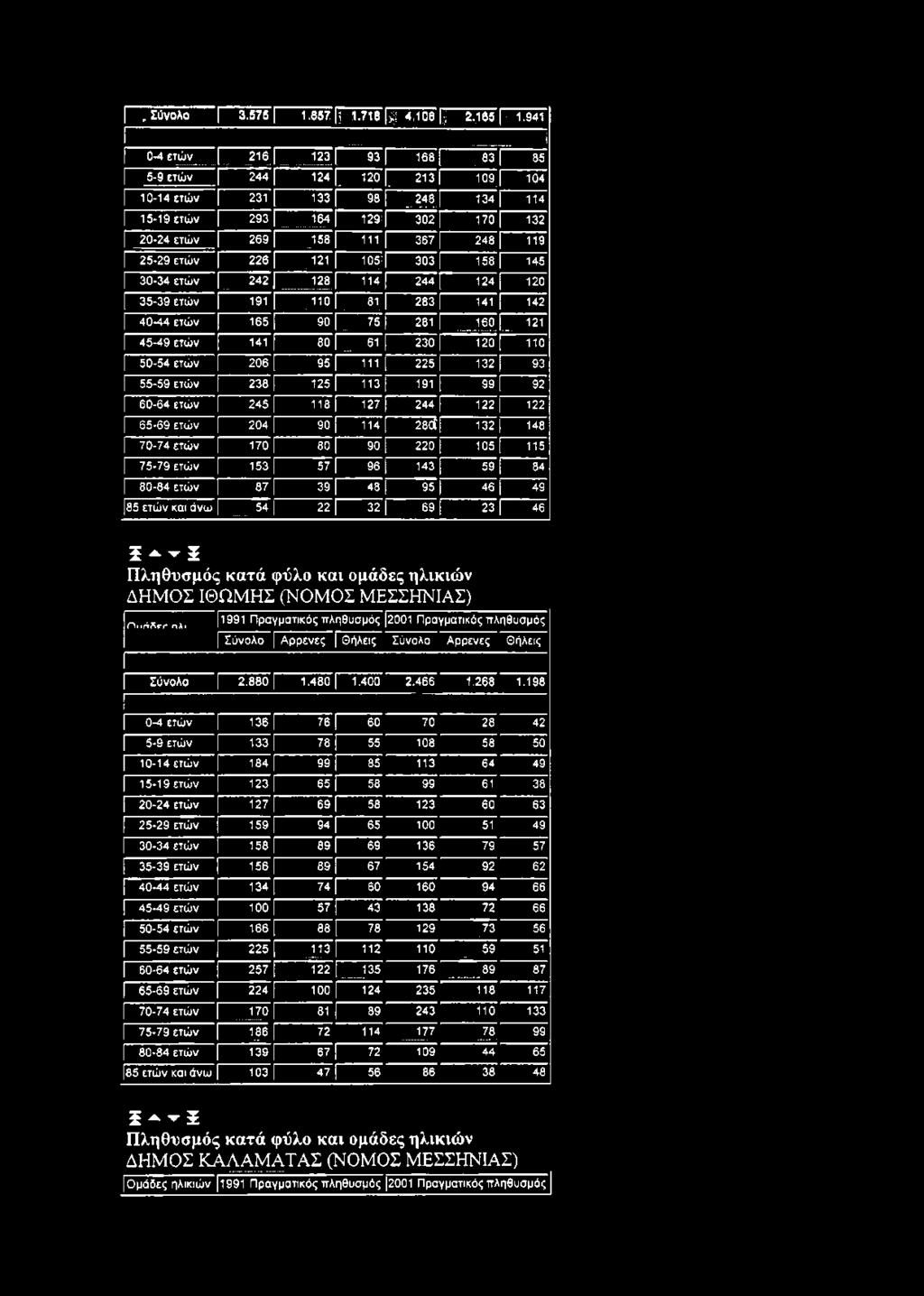 [ 39 Γ 48 95 46 49 85 ετώ ν και άνω 54 2 2 [ 32 69 23 46 ί - - ί Πληθυσμός κατά φύλο και ομάδες ηλικιών ΔΗΜΟΣ ΙΘΩΜΗΣ (ΝΟΜΟΣ ΜΕΣΣΗΝΙΑΣ) ο,,λλ^ηλ, I1991 Πραγματικός πληθυσμός 2001 Πραγματικός πληθυσμός