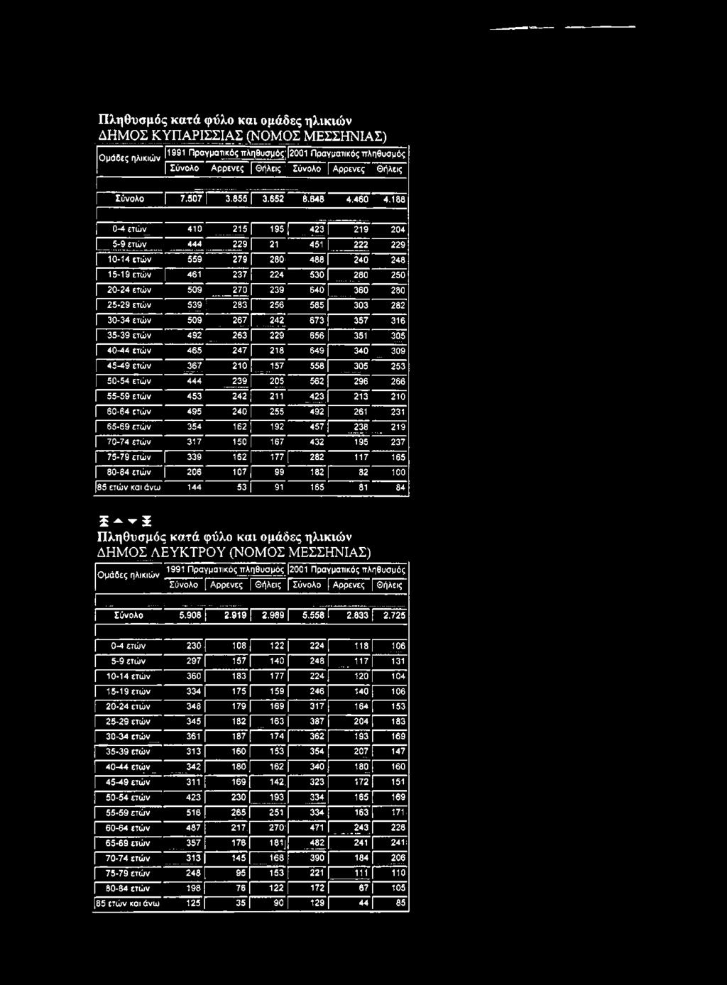 [ 211 423 213 210 60-64 ετών 495 240 [ 255 492 261 231 65-69 ετών 354 162 [ 192 457 238 219 70-74 ετών 317 150 167 432 195 237 75-79 ετών 339 162 177 282 117 165 80-84 ετών 206 107 [ 99 182 82 100 85