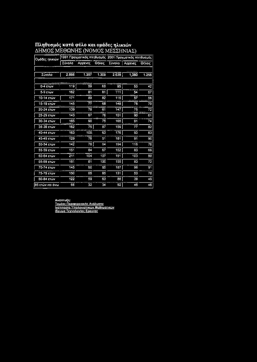 63 176 [ 93 83 45-49 ετών 129 78 51 181 Γ 91 90 50-54 ετών 142 78 64 194 118 76 55-59 ετών 151 84 67 152 [ 83 69 60-64 ετών 211 104 107 191 Γ 103 88 65-69 ετών 181 81