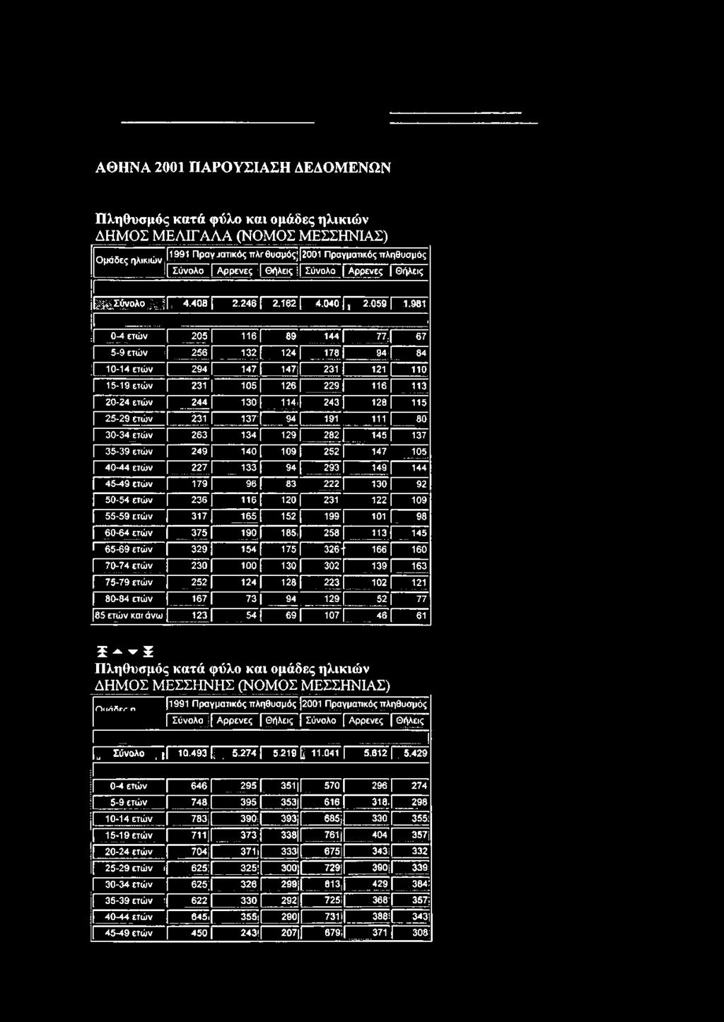 Γ 94 191 1 1 1 1 80 30-34 ετώ ν 263 134 [ 129 282 145 137 35-39 ετώ ν 249 140 [ 109 252 147 105 40-44 ετώ ν 227 Γ 133 [ 94 [ 293 149 144 45-49 ετώ ν 179 [ 96 [ 83 222 : 130 92 50-54 ετώ ν 236 116 [