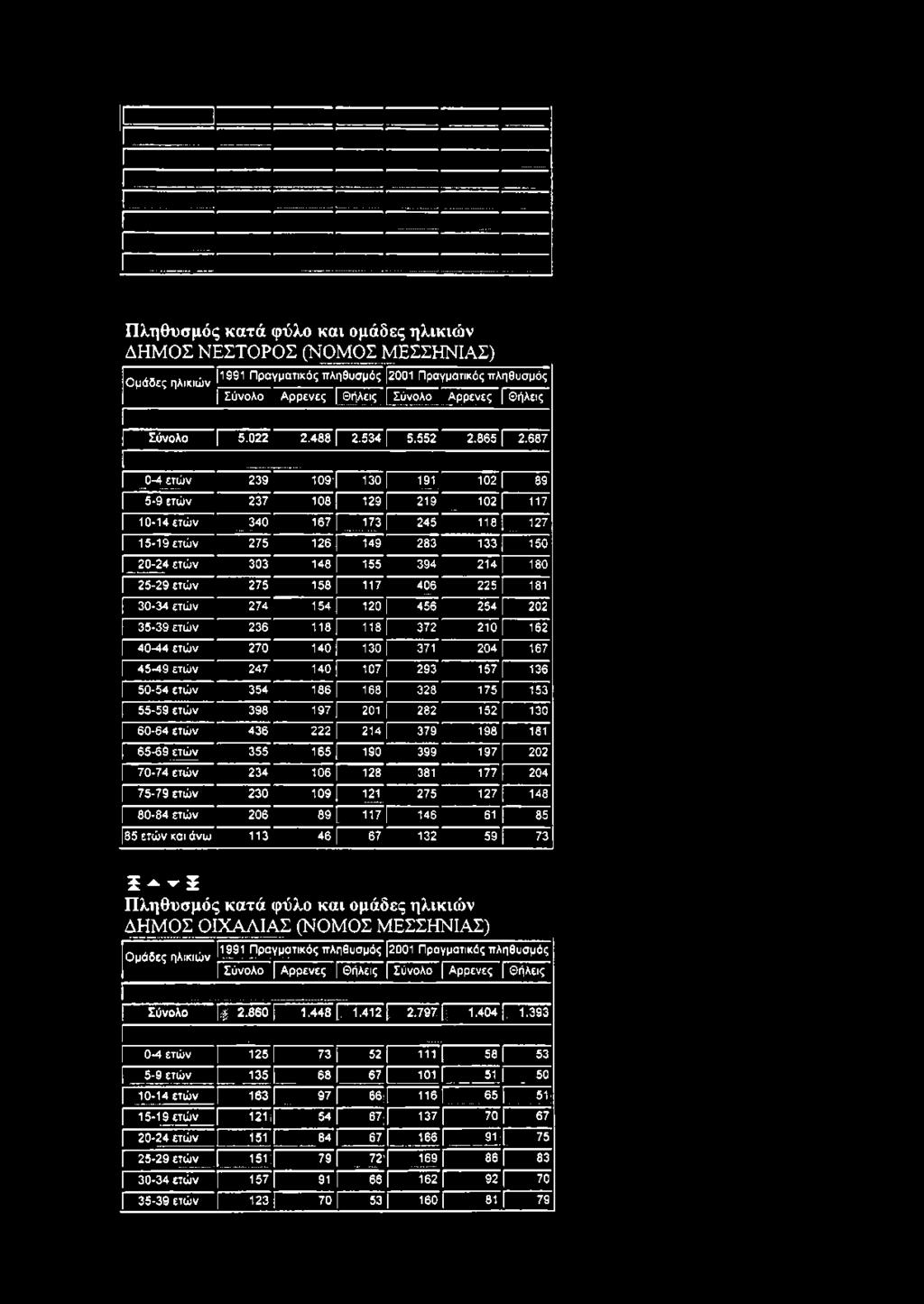 [ 136 50-54 ετών 354 186 168 328 175 [" 153 55-59 ετών 398 197 [ 201 282 152 [ 130 60-64 ετών 436 222 [ 214 379 198 181 65-69 ετών 355 165 190 399 197 Γ 202 70-74 ετών 234 106 [ 128 381 177