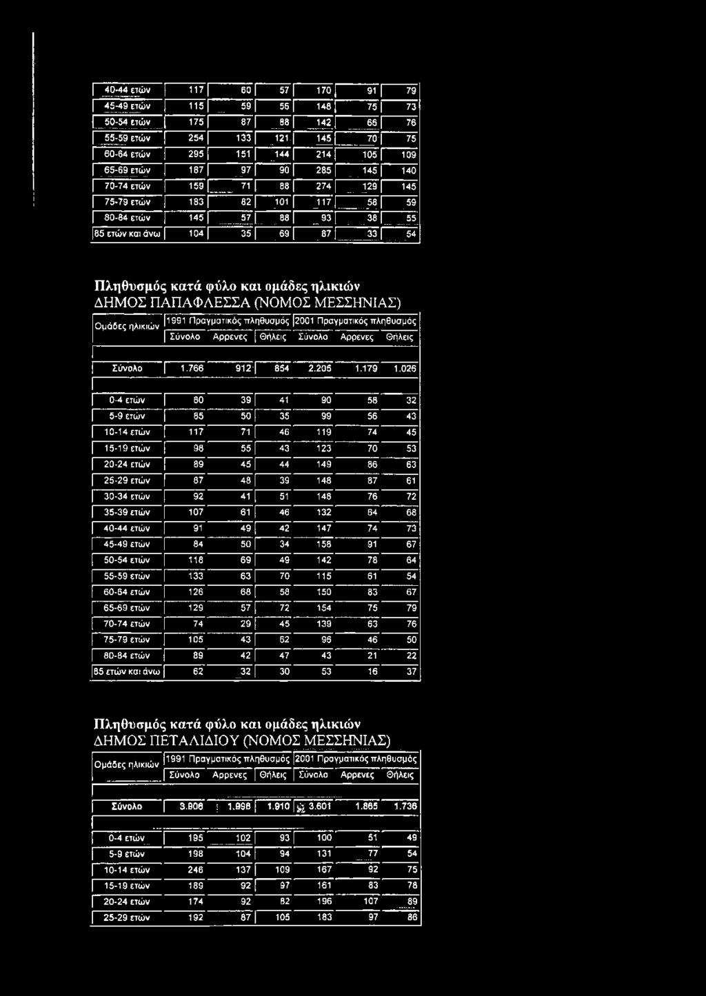 026 0-4 ετών 80 39 Γ 41 90 58 32 5-9 ετών 85 50 [ 35 99, 56 43 10-14 ετών 117 71 Γ 46 119 74 45 15-19 ετών 98 55 43 123 70 53 20-24 ετών 89 45 [ 44 149 86 63 25-29 ετών 87 48 " 39 148 87 61 30-34