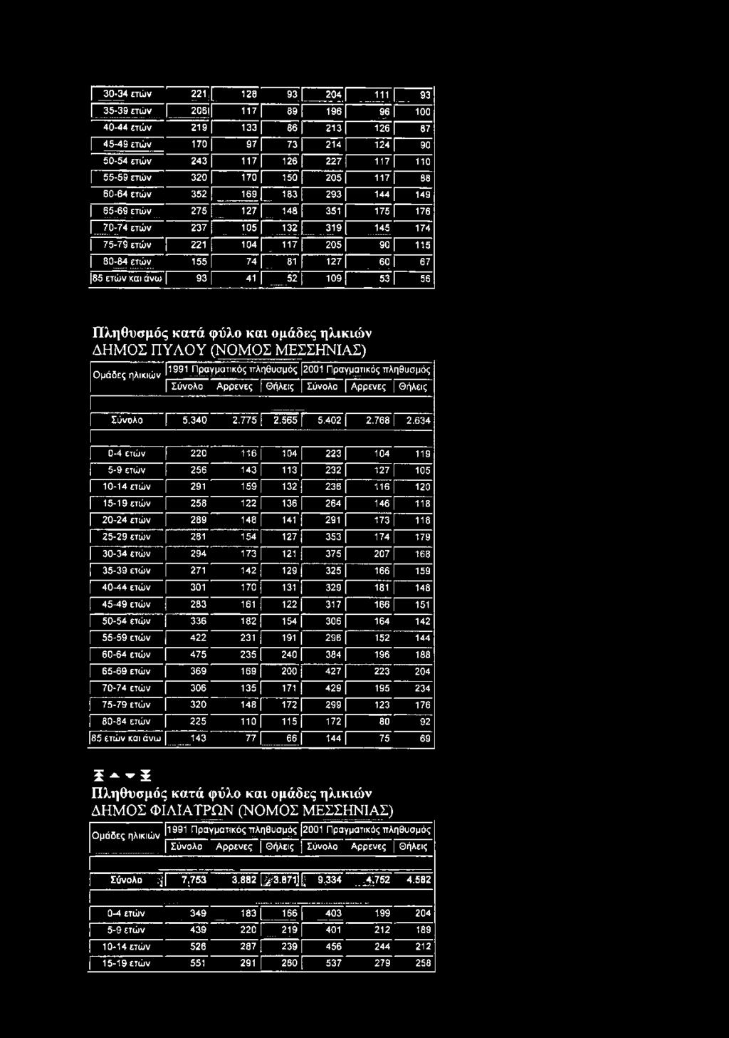 ετών 352 [" 169 Γ Ϊ83 Γ 293 ( 144 Γ 149 65-69 ετών 275 127 I 148{ 351 Γ 175 176 70-74 ετών 237 105 1 132 Γ 319 [ 145 174 75-79 ετών 221 104 1 _.