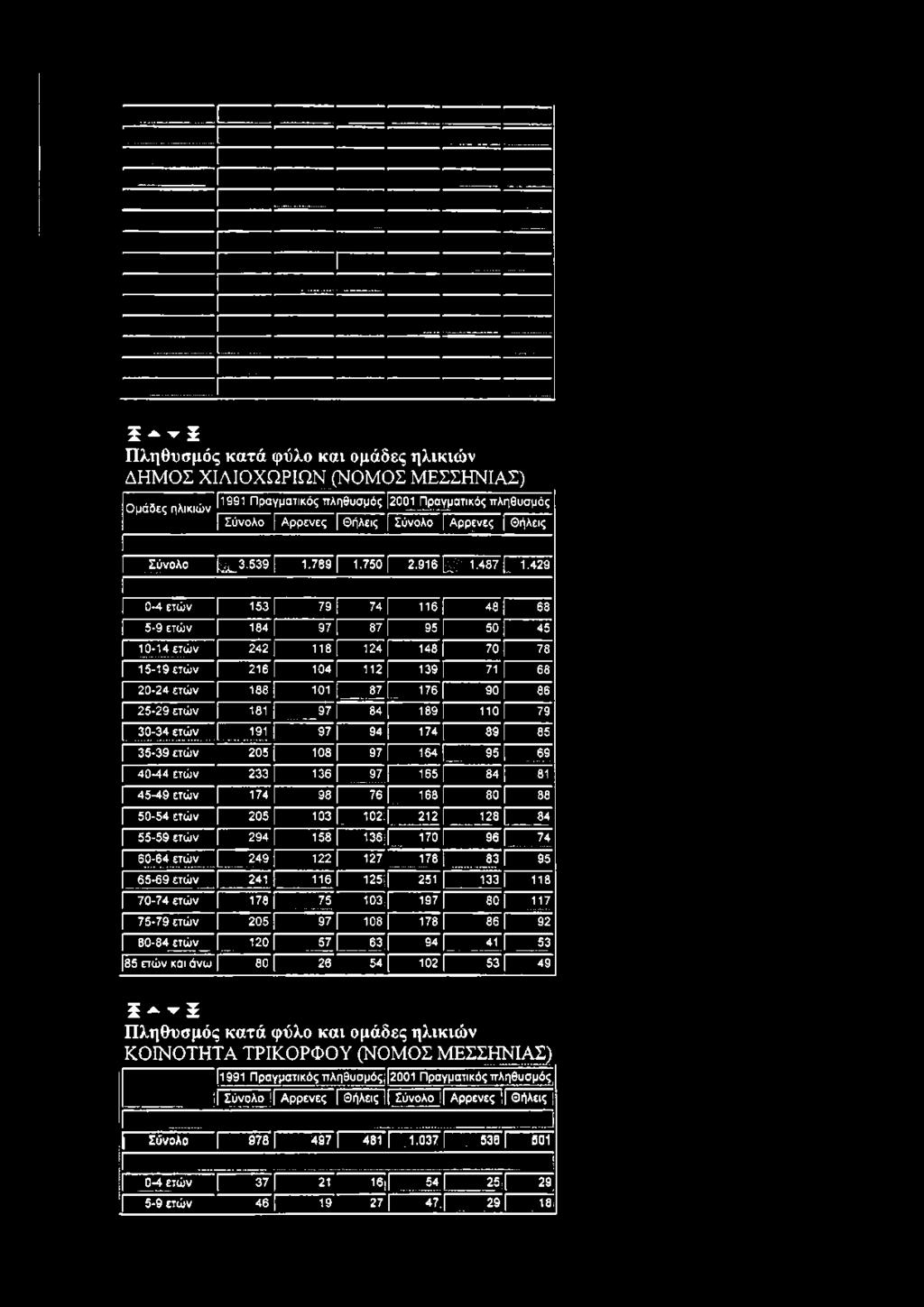 4 29 0-4 ετώ ν I 153 79 Γ 74 116 I 48 68 5-9 ετώ ν I 184 97 Γ 87 95 I 50 45 1 0-1 4 ετώ ν I 2 4 2 1 1 8 Γ 124 148 Γ 70 78 15-19 ετώ ν 216 104 112 139 71 68 20-24 ετώ ν 188 101 87 176 [ 90 86 25-29